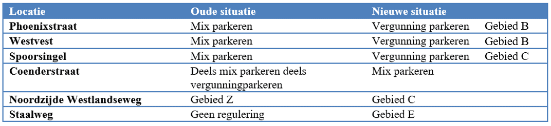 Wijzigingen handhaving parkeerregime per 1-3-2020 3 Wijzigingen per 1 3 2020